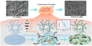 Graphical abstract: Ultrafast synthesis of porous Fe3C/carbon hybrid materials via a carbothermal shock reactor for advanced energy storage applications