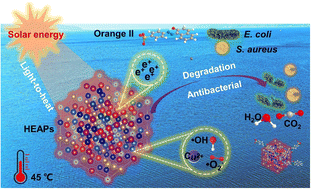 Graphical abstract: Broad-spectrum photothermal high-entropy alloy powders for efficient solar-driven antibacterial and dye degradation