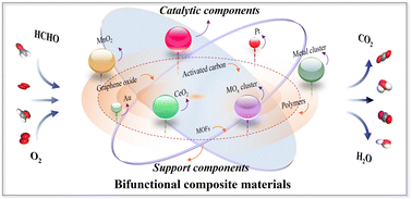 Graphical abstract: Adsorption enhanced catalytic degradation of airborne formaldehyde in bifunctional composite materials