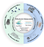 Graphical abstract: Dielectric enhancement by inorganic nano-fillers for triboelectric optimization
