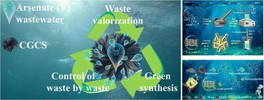 Graphical abstract: Lattice-trapping synthesis enhances fixation of As(v) in As@zeolite P