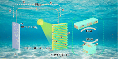 Graphical abstract: Controlling crystallographic orientation in h-WO3 films to maximize photoelectrochemical water splitting efficiency