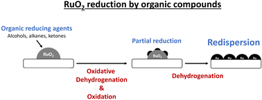 Graphical abstract: Reduction of RuO2 nanoparticles supported on silica by organic molecules: a strategy for nanoparticle redispersion