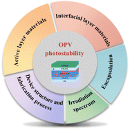 Graphical abstract: A review of photostability in organic solar cells: from mechanisms to improvement strategies