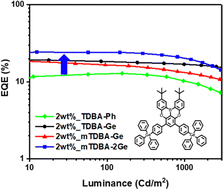 Graphical abstract: Novel blue multiresonance thermally activated delayed fluorescence host materials, including Ge-based bulky groups