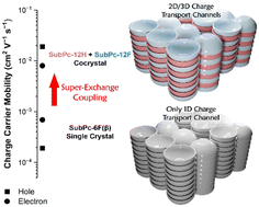 Graphical abstract: Subphthalocyanine semiconducting cocrystals with efficient super-exchange coupling