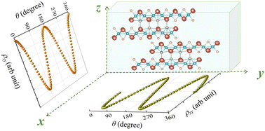 Graphical abstract: Observation of the planar Hall effect in the quasi-two-dimensional topological insulator candidate Ni3Bi2Se2