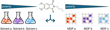 Graphical abstract: Polarity profiling of porous architectures: solvatochromic dye encapsulation in metal–organic frameworks