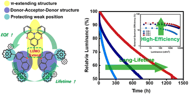 Graphical abstract: Thermally activated delayed fluorescence emitters with a LUMO-extended boron-containing acceptor for high-efficiency and long-lifetime blue OLEDs