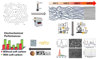 Graphical abstract: Soft carbon in non-aqueous rechargeable batteries: a review of its synthesis, carbonization mechanism, characterization, and multifarious applications