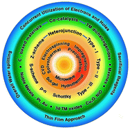 Graphical abstract: A review on the recent advances in the design and structure–activity relationship of TiO2-based photocatalysts for solar hydrogen production