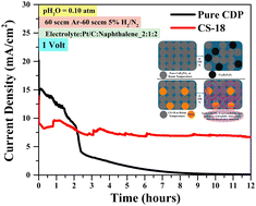 Graphical abstract: SnO2 modified CsH2PO4 (CDP) protonic electrolyte for an electrochemical hydrogen pump