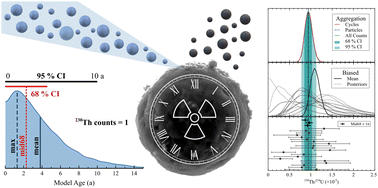 Graphical abstract: Uranium particle age dating, aggregation, and model age best estimators