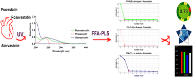Graphical abstract: A green and sustainable UV spectrophotometric approach for simultaneous determination of rosuvastatin, pravastatin, and atorvastatin in pharmaceuticals leveraging firefly algorithm-enhanced partial least squares regression