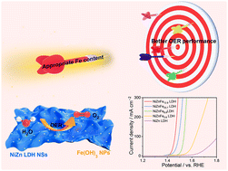 Graphical abstract: Decorated high-dispersity Fe(OH)3 nanoparticles on NiZn LDH nanosheets towards enhanced alkaline oxygen evolution reaction