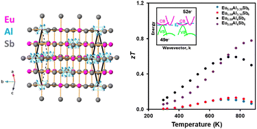Graphical abstract: The power of aluminum: optimizing thermoelectric properties of the intermetallic, Eu5+xAl3+ySb6
