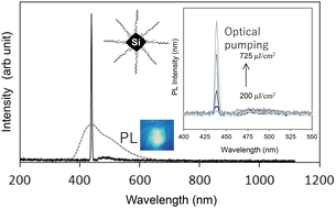 Graphical abstract: Deep-blue amplified spontaneous emission and lasing in colloidal silicon nanoclusters