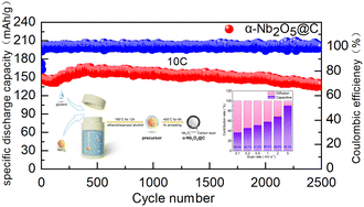 Graphical abstract: An amorphous niobium pentoxide–carbon composite as a structurally stable high performance anode material for sodium-ion batteries