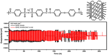Graphical abstract: Gel polymer electrolytes based on single-ion-conducting polyelectrolyte (SICP) and SICP-functionalized carbon nanotubes