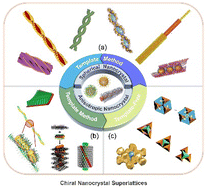 Graphical abstract: Recent advances in chiral nanoparticle superstructures with long-range order