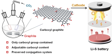 Graphical abstract: Electroreductive carboxylation of graphite with CO2 for lithium–sulfur batteries with boosted performance