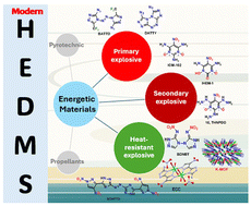 Graphical abstract: Shaping the future of energetic materials: breakthroughs, barriers, and emerging frontiers