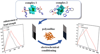 Graphical abstract: Triazole-derivatized ligand-directed diverse structures and polyaniline-assisted capacitive performances of two new Anderson-type [AlMo6(OH)6O18]3−-based metal–organic complexes