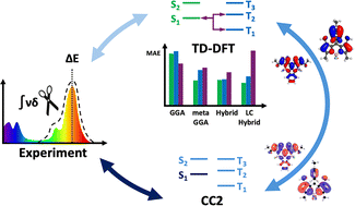 Graphical abstract: Investigating XC-functionals towards describing experimentally relevant excited-state properties of NIR-BODIPY derivatives