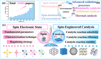 Graphical abstract: Spin-engineered catalysts: unlocking new frontiers in environmental and energy catalysis applications