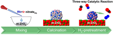 Graphical abstract: Effect of zirconia support crystal structure on the alloying of rhodium and iridium for the improvement of three-way catalysts