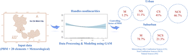 Graphical abstract: Revealing discrepancies in potential driving factors of particulate-bound mercury between urban and suburban sites in a Southeast Asian megacity using a generalized additive model