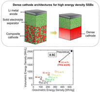 Graphical abstract: Mechanistic trade-offs in dense cathode architectures for high-energy-density solid-state batteries