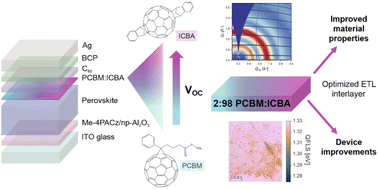 Graphical abstract: Approaching the radiative limits for wide bandgap perovskite solar cells using fullerene blend electron transport interlayers