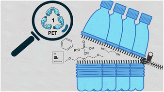 Graphical abstract: Emerging investigator series: unpacking PET: comparative analysis of leachable and extractable contaminants from virgin and recycled polyethylene terephthalate bottles and textiles