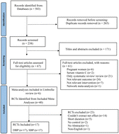 Graphical abstract: The effect of vitamin C supplementation on blood pressure in adults: an umbrella review of meta-analyses of randomized clinical trials