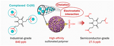 Graphical abstract: Engineering sulfonated polymers for the removal of ultra-trace complexed Cr(iii) in tris(2-carboxyethyl) isocyanurate photoresist resin monomers