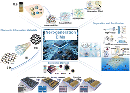 Graphical abstract: Ionic liquids: a pitocin for next-generation electronic information materials?
