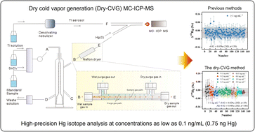 Graphical abstract: High precision analysis of mercury isotopes at ultra-low concentrations using dry cold vapor generation-MC-ICP-MS