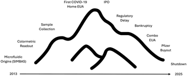 Graphical abstract: From startup to shutdown: the dramatic rise and fall of the first at-home combo test for flu and COVID-19