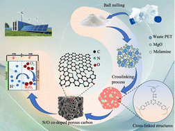 Graphical abstract: N/O co-doped porous carbon derived from polyester waste for electrochemical production of H2O2