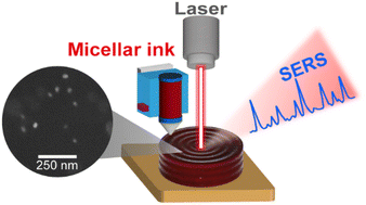 Graphical abstract: 3D-printed ultrasensitive SERS substrates via photocrosslinked Pluronic F127 micellar hydrogel with citrate-reduced metallic nanoparticles