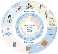 Graphical abstract: Recent advances in aerogel-based triboelectric nanogenerators: working principles, fabrication strategies, performance optimization, and applications