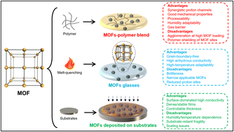 Graphical abstract: Membrane-shaped MOF proton conductors