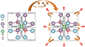 Graphical abstract: Simultaneous emission and thermal stability enhancement of long-wavelength NIR luminescence of Cr3+ ions in spinel phosphors via pivot-polyhedron linkage engineering