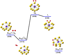 Graphical abstract: Hydrogen adsorption and dissociation on AunY (n = 1–12) nanoclusters: a DFT investigation
