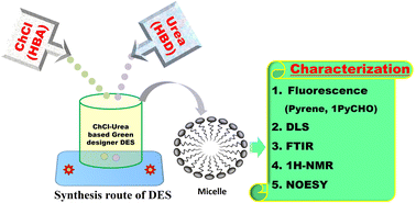 Graphical abstract: Micellization behavior of an imidazolium surface-active ionic liquid within aqueous solutions of deep eutectic solvents: a comparative spectroscopic study