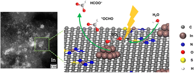 Graphical abstract: Synergistic catalysis between In single atoms and In nanoparticles for highly selective electrocatalytic CO2 reduction to formate with high current densities