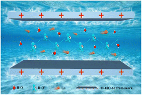 Graphical abstract: Synergistic chaotropic effect and defect engineering promoting ultrahigh ionic conductivity in MOFs