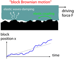 Graphical abstract: Friction dynamics: displacement fluctuations during sliding friction