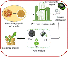 Graphical abstract: Pyrolysis of orange peel waste to pyrofuels and pyrochar: optimization and techno-economic insights for industrial scale-up